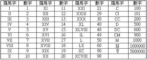 數字四|羅馬數字